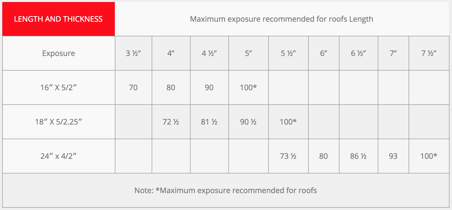 Roof Coverage and Exposure Tables Direct Cedar Supplies