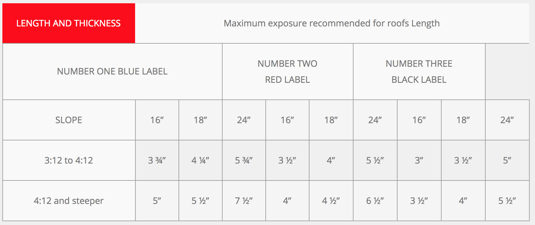 ROOF EXPOSURE TABLES