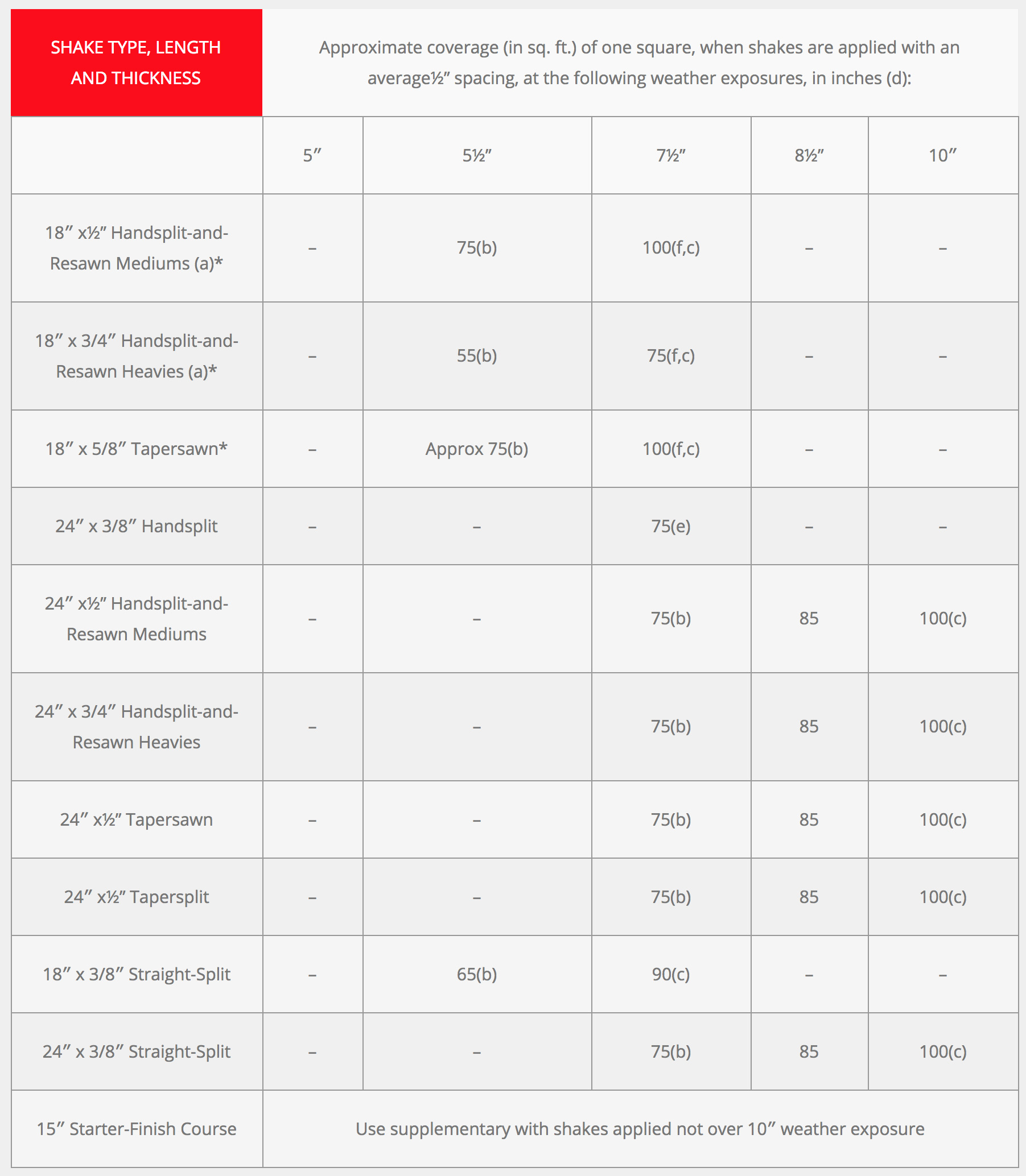 Roof Coverage and Exposure Tables Direct Cedar