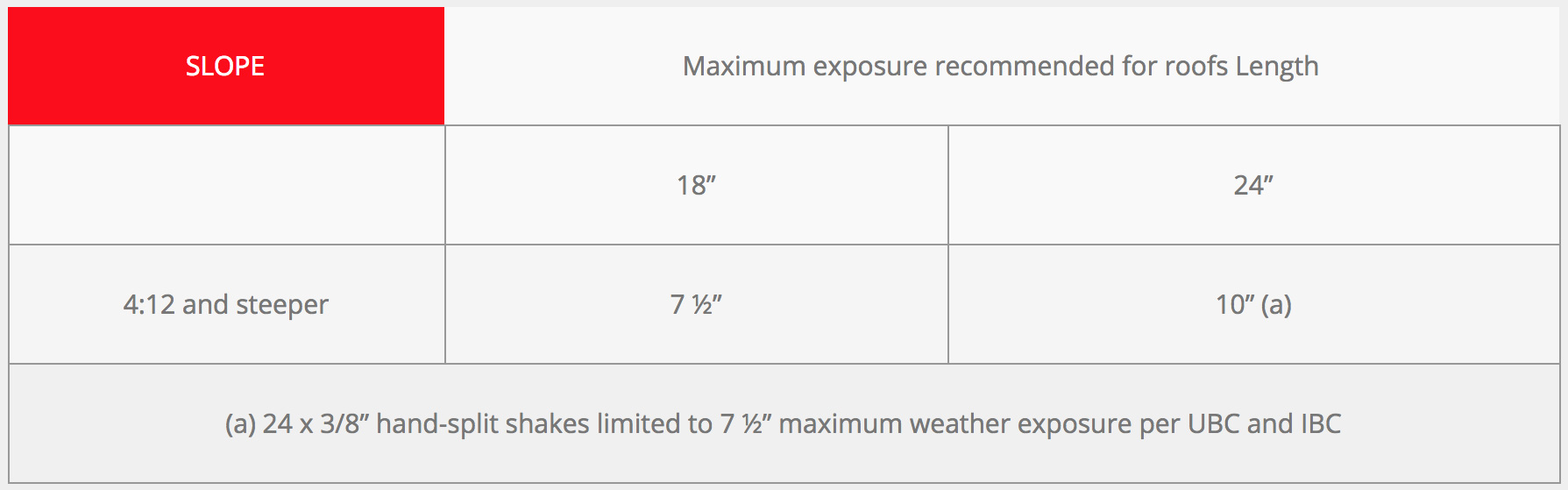 ROOF COVERAGE AND EXPOSURE TABLES