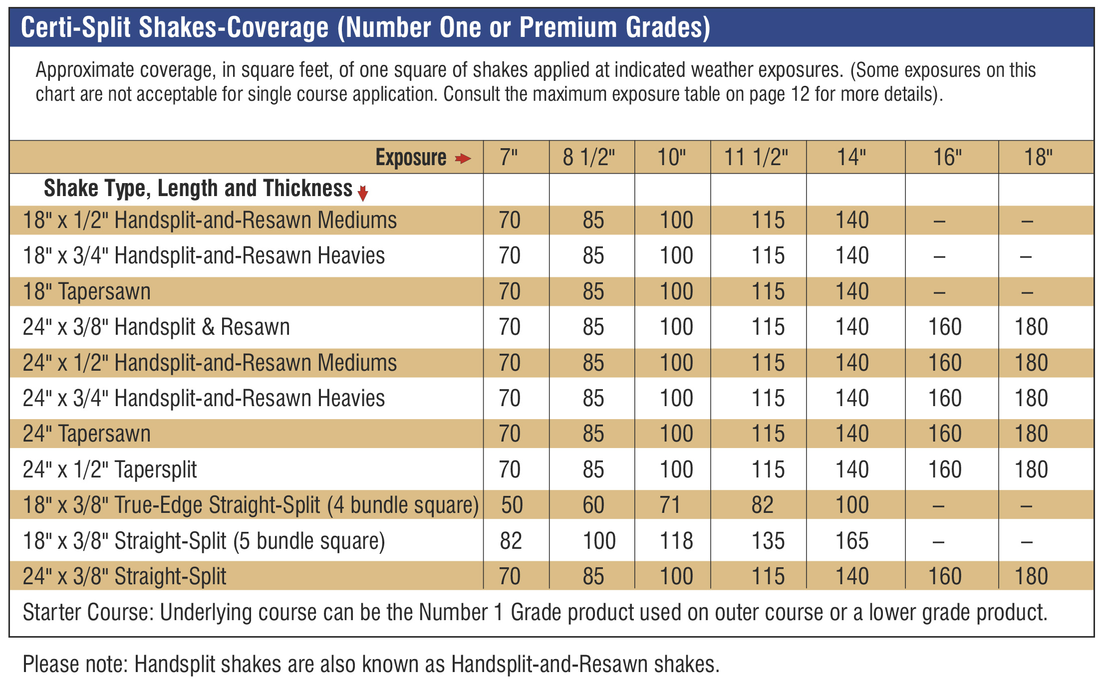 Certi-Split Shakes Coverage (Number 1 or Premium Grades)